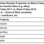 Apple Fifth Most-Visited Online Store on Black Friday