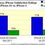 Survey: 96% of iPhone 4S Customers Are Satisfied