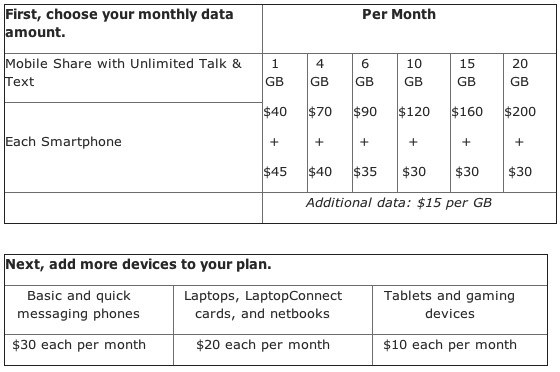 AT&T's proposed data plan pricing.