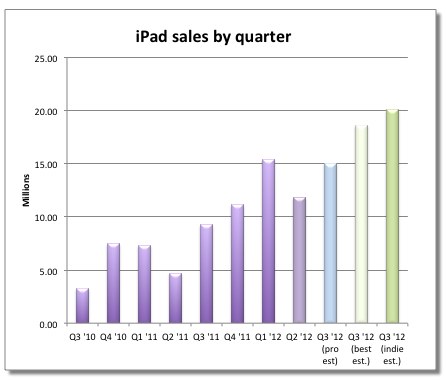 one analyst predicts 24 million ipads sold last quarter, which would represent about 160 percent year-over-year growth.