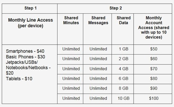 Verizon's existing shared data plan pricing.
