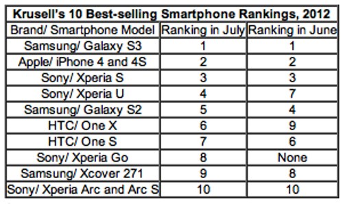 Best Selling Smartphone Isnt iPhone
