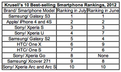 Samsung is bi-winning with both overall and individual best selling smartphone crowns, says a top case maker.