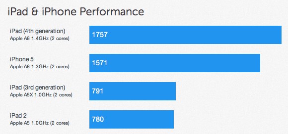Though Lab results aren't prima facia evidence of utility, Fourth Generation iPad benchmarks show a 2X performance improvement