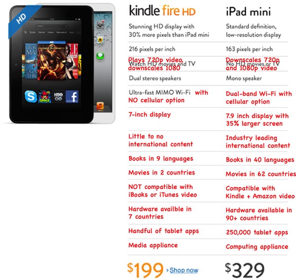 A judicious application of skepticism and a red pen show's the Kindle Fire HD vs iPad mini comparison is anything but lopsided.