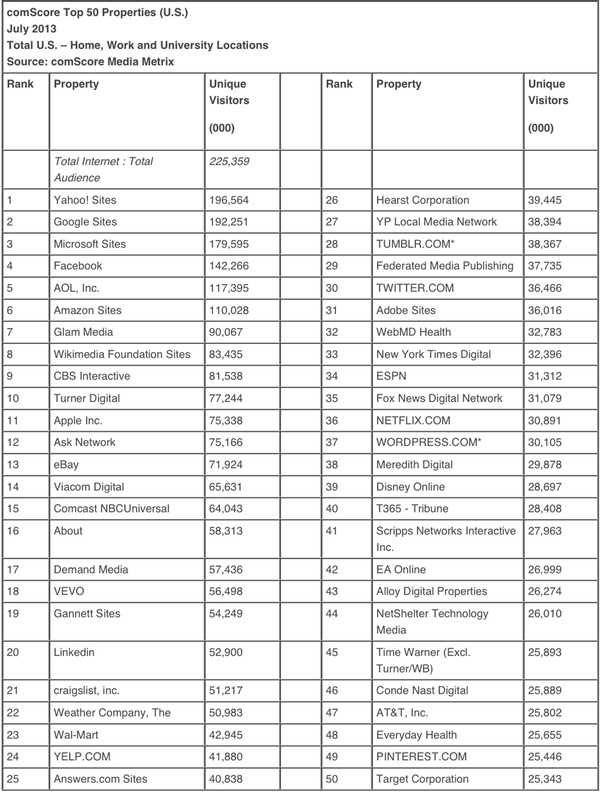 comscore-top-50-july-2013