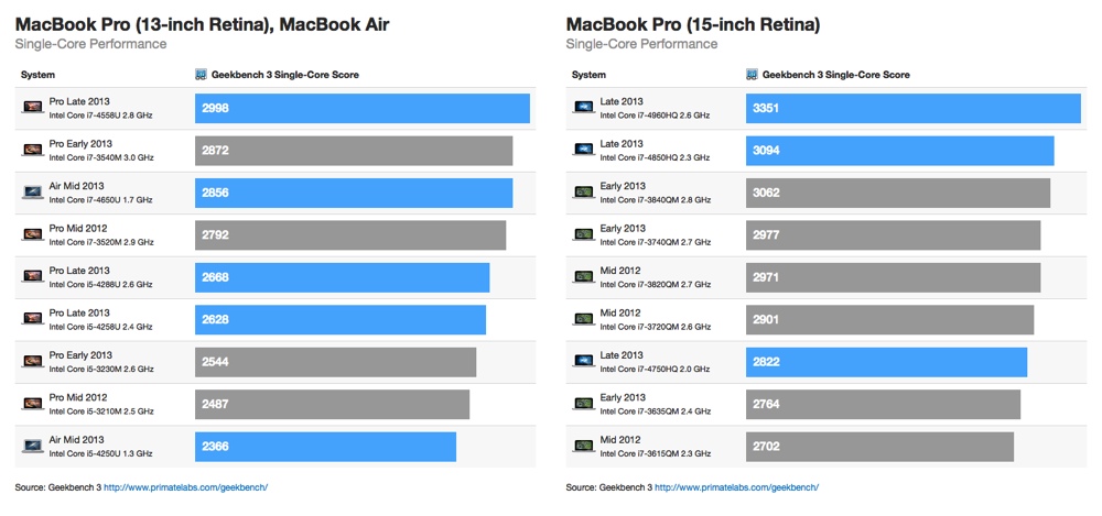 2013-macbook-pro-single-core-benchmarks