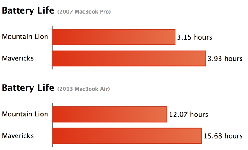 The holy grail of mobile is battery life. With OS X Mavericks, users get more on both new and old MacBooks. Best of all? Mavericks battery goodness is free