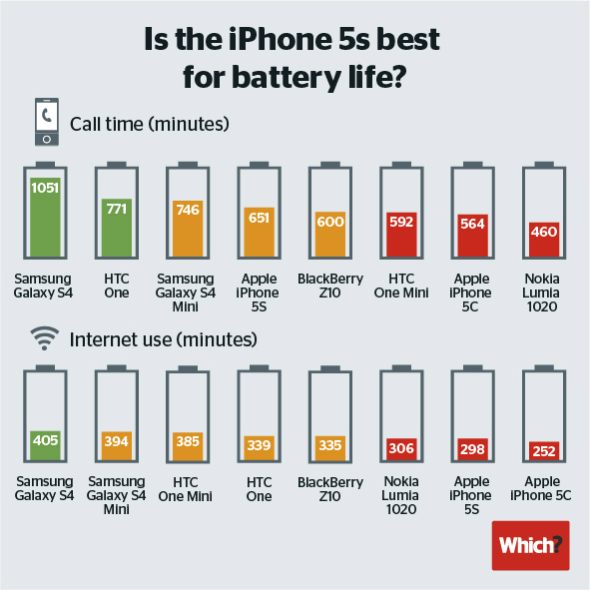 Android devices beat iPhone 5S and iPhone 5C battery life