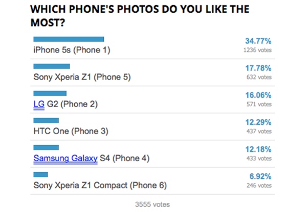 The iPhone 5s didn't capture a majority, but easily bested the field with its "small" 8MP sensor.