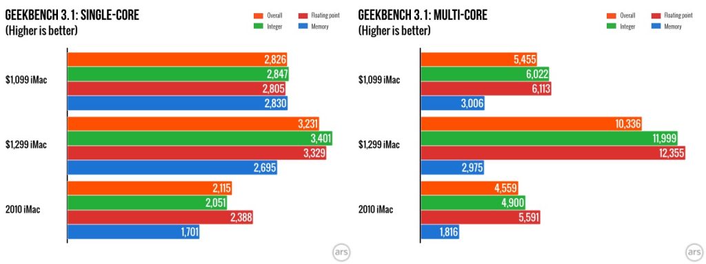 Value can be a tricky, tricky thing to measure. Take the new low-cost iMac, for example, which is the cheapest all-in-one Apple has offered in years.