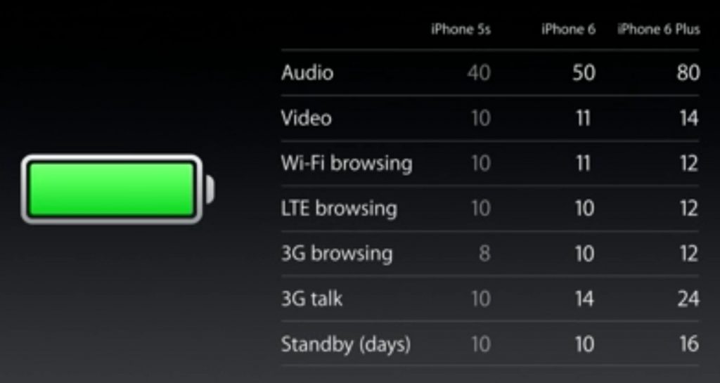 battery-iphone-5s-vs-iphone-6-vs-iphone-6-plus