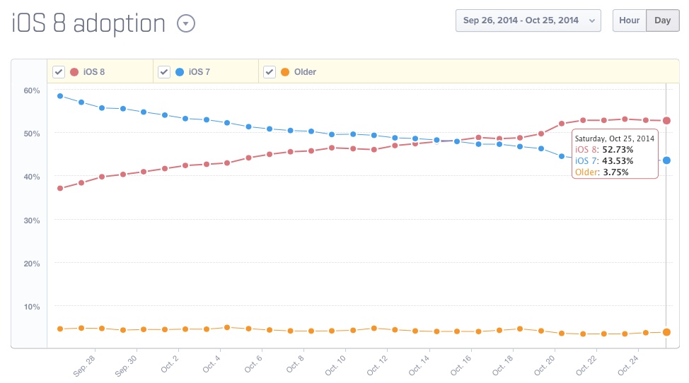 ios 8 adoption1 OS X Yosemite vs iOS 8 Adoption: A Lot Ahead, A Little Ahead