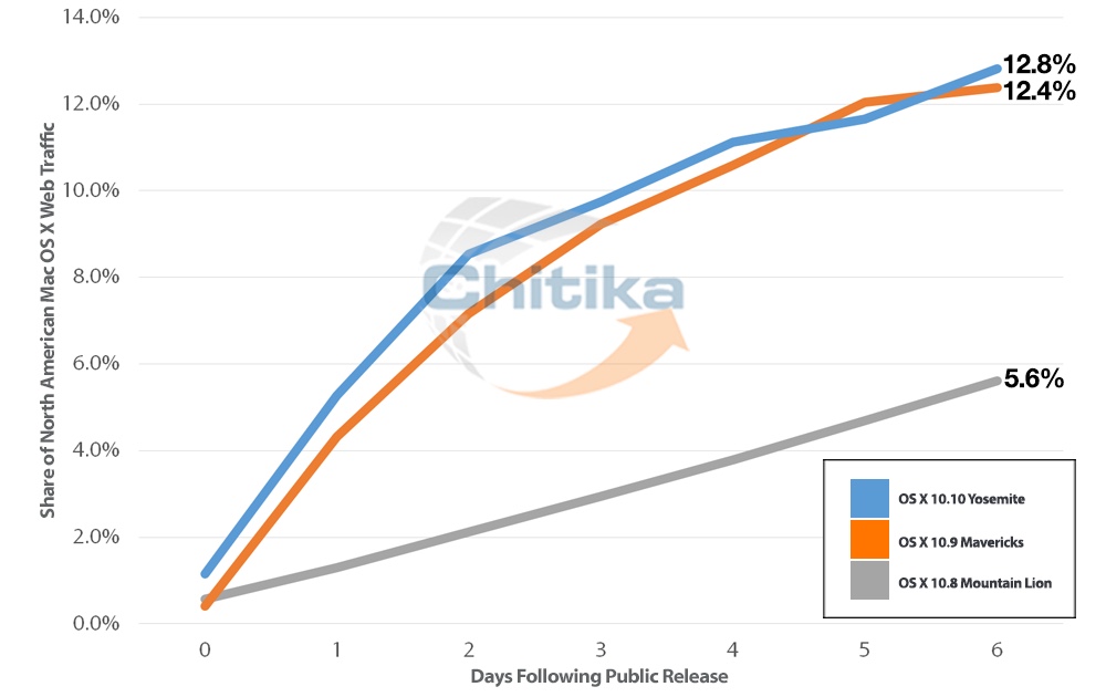 os x yosemite adoption OS X Yosemite vs iOS 8 Adoption: A Lot Ahead, A Little Ahead