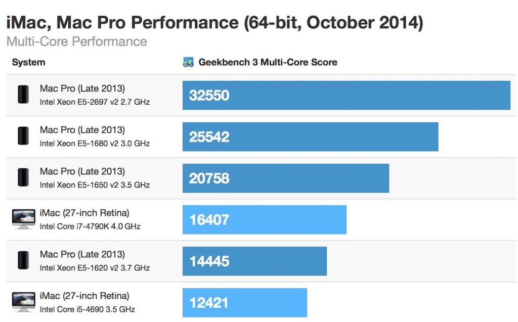 The iMac Retina at the bottom is a stock $2,499 configuration, while the much faster config above includes a faster processor and likely more RAM.