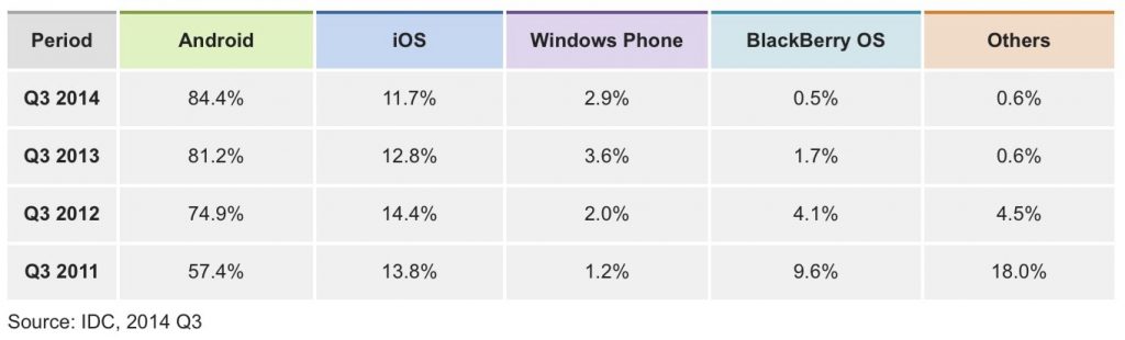 Android app piracy and Android malware are at epidemic levels, which makes Apple's iOS and iPhone the most desirable and profitable platform to developer for