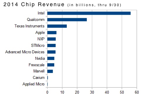 Depending on who’s doing the counting, Apple is the fourth largest chipmaker. Moreover, Apple must start building ARM Macs to drive A series chip demand