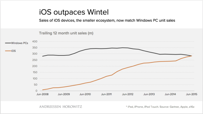 ios-devices-outsell-wintel