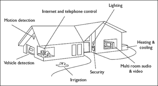 Home Automation: Accessible Housing By Design 1