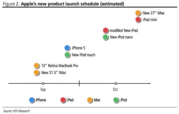 Apple new products