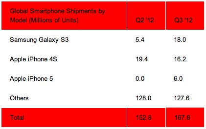 iphone 4S vs galaxy S3 shipments