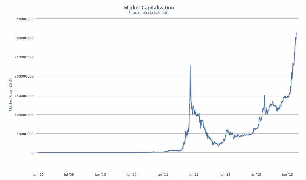 Bitcoin Price Jumping Fast, Regulators Worried