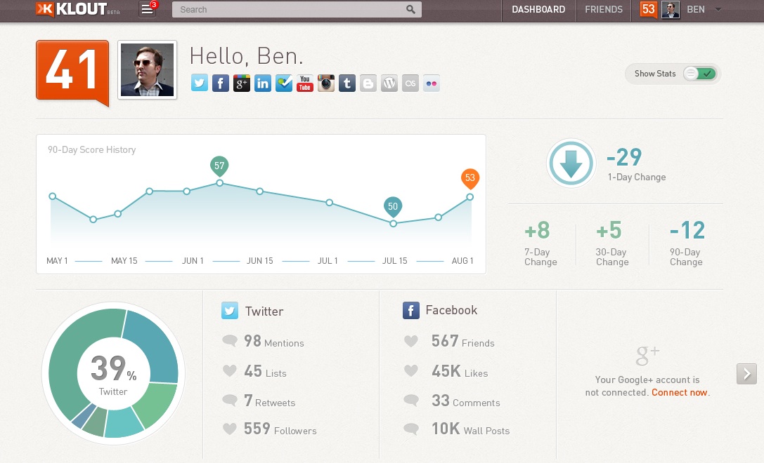 Klout Nearing End Of $100m Acquisition