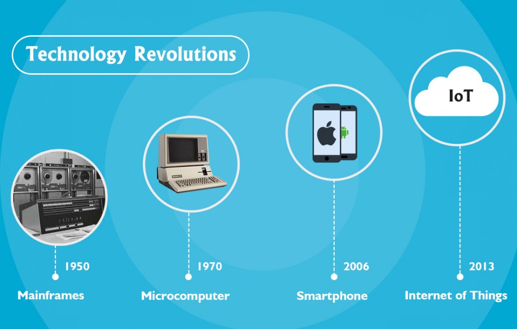 technology revolution