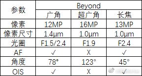 Leaked image detailing the Galaxy S10 camera setup