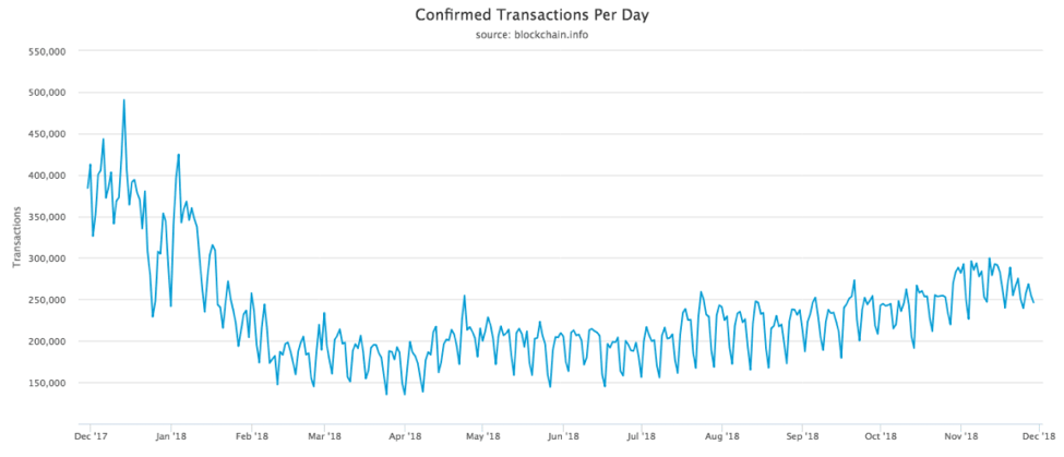 confirmed transactions per day