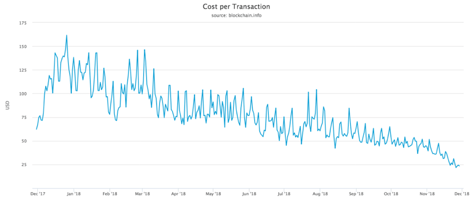 cost per transaction