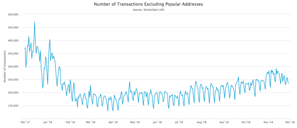 number of transactions per day excluding the popular addresses