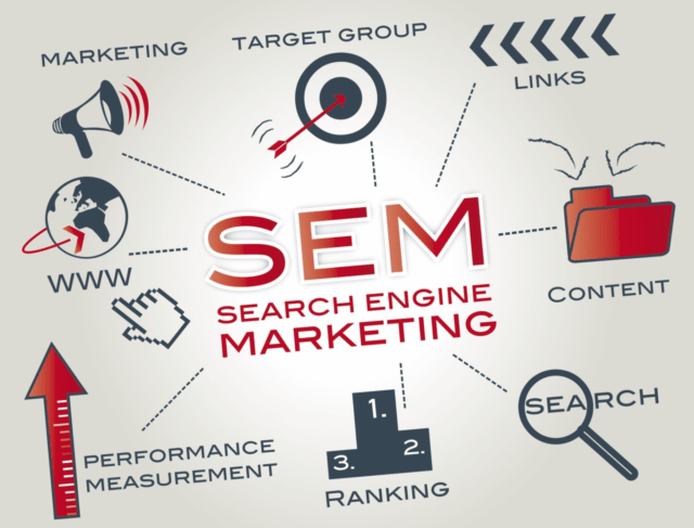 How impactful is Search Engine Marketing?