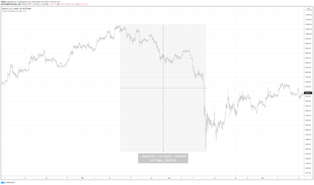 Is Bitcoin safe haven right now?