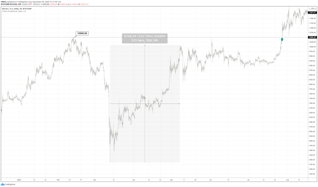 Is Bitcoin safe haven right now?