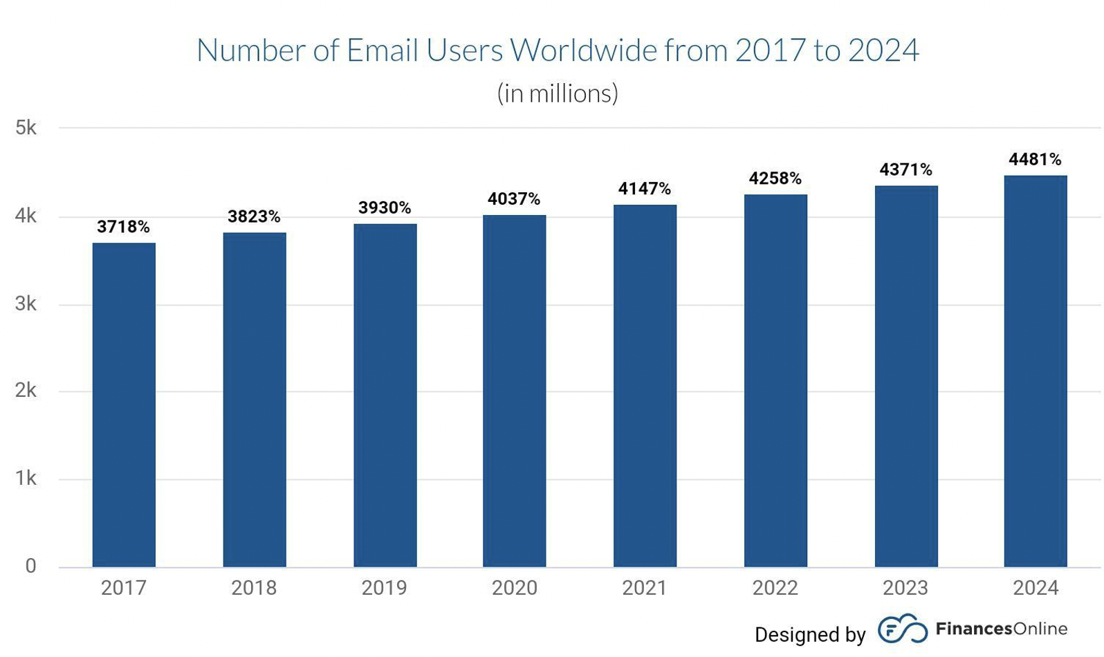 Email marketing by the numbers.
