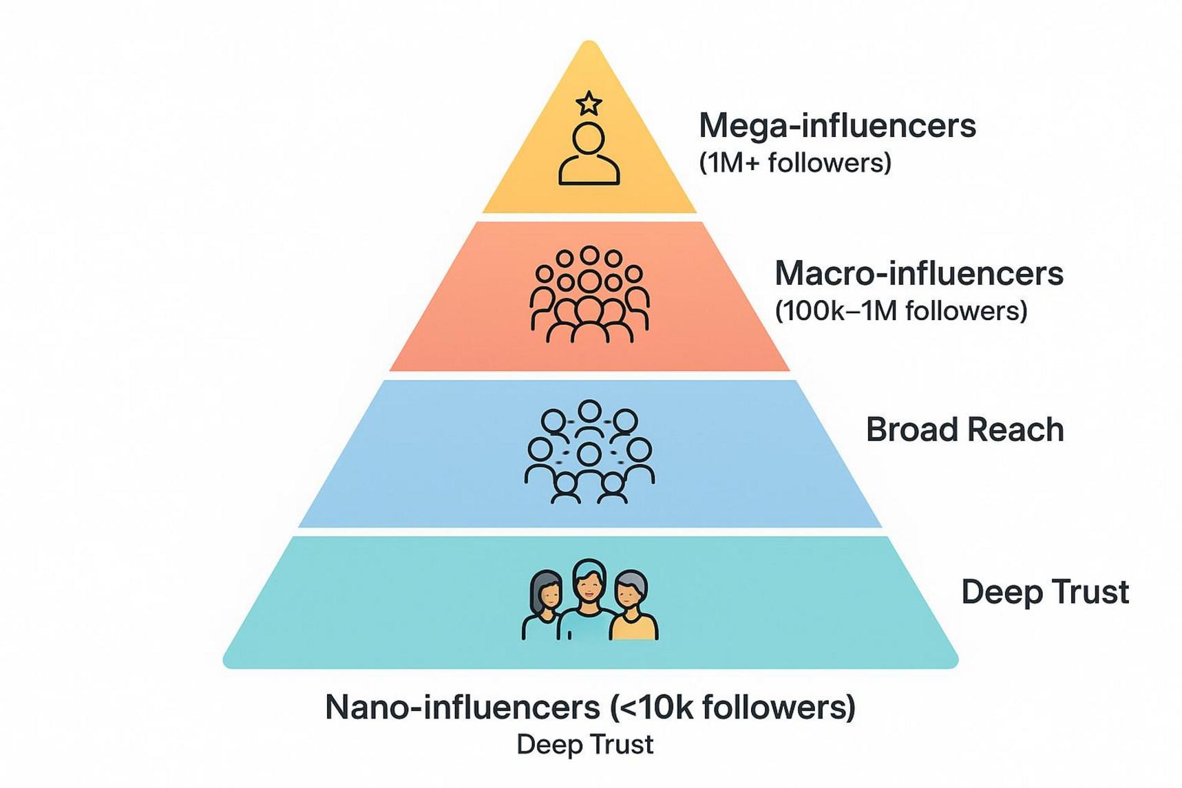 A pyramid infographic illustrating influencer tiers from nano to mega with icons representing each level and their key benefits.