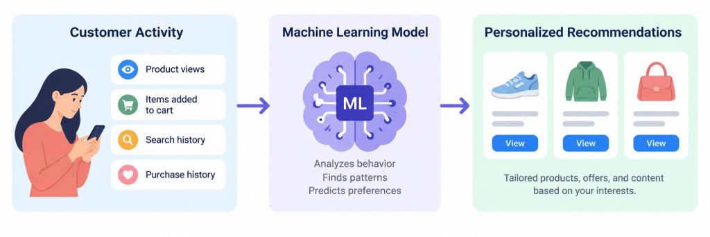 Image 1 of How Advanced Retail Technology Can Transform the Customer Experience with Machine Learning