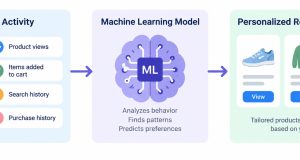 Image 1 of How Advanced Retail Technology Can Transform the Customer Experience with Machine Learning