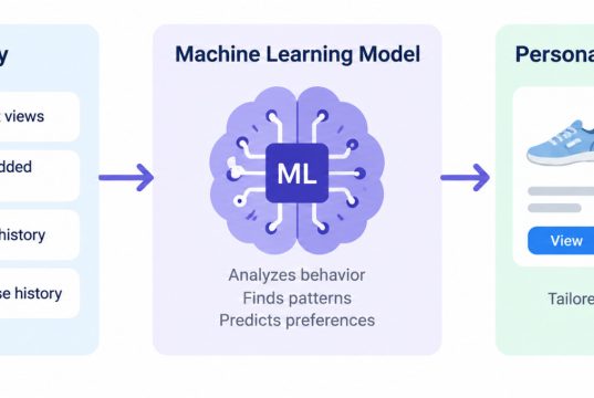 Image 1 of How Advanced Retail Technology Can Transform the Customer Experience with Machine Learning