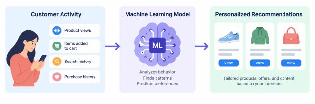 How Advanced Retail Technology Can Transform the Customer Experience with Machine Learning Image 1 Image 1 of How Advanced Retail Technology Can Transform the Customer Experience with Machine Learning