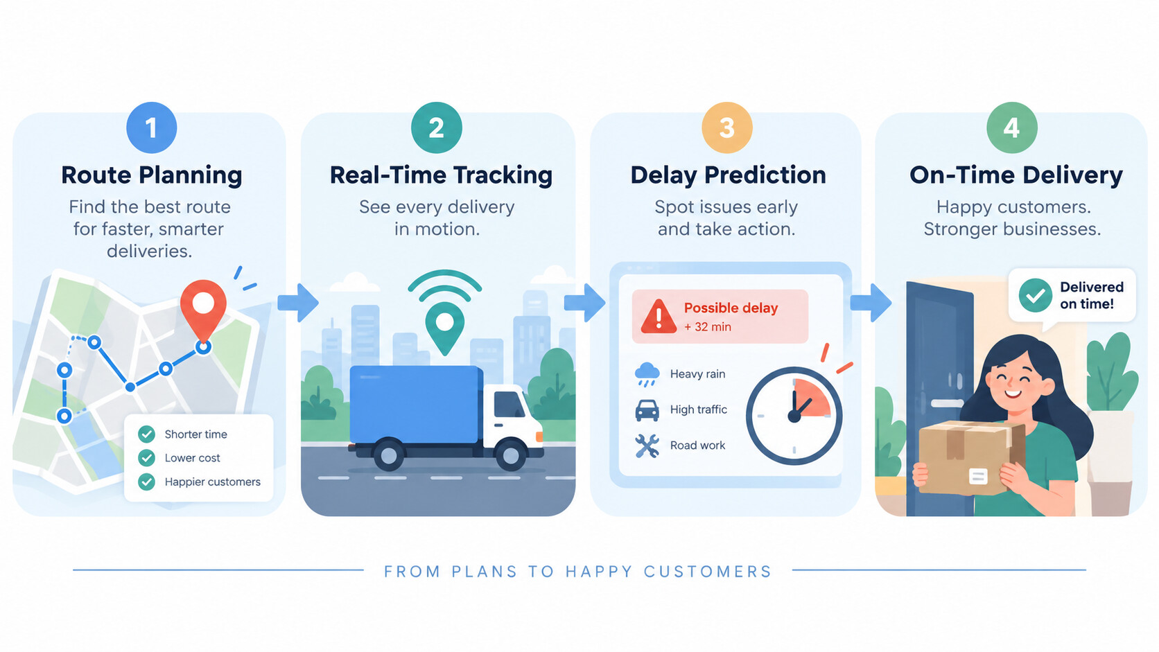 ML-powered delivery workflow.