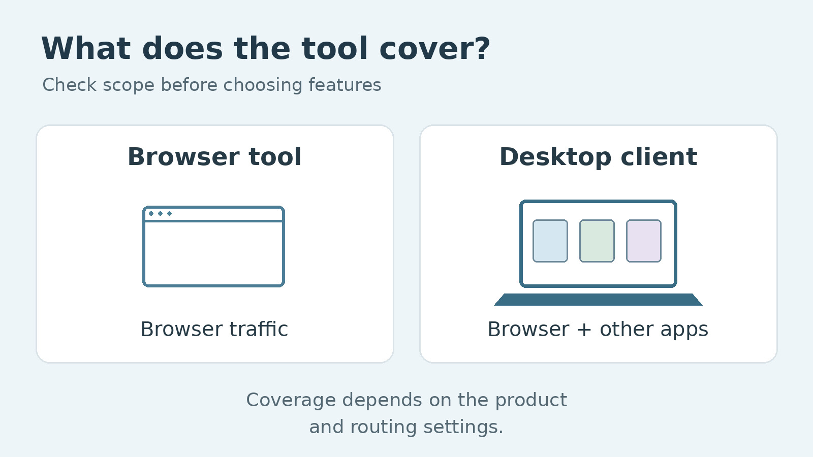 Browser tools cover browser activity while a desktop client can route other apps subject to settings