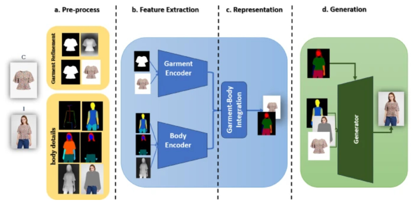 AI-powered virtual clothing try-on process
